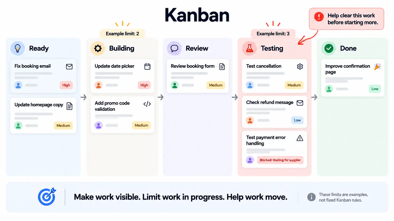 Kanban board showing task cards, example work limits, a blocked task, and a full testing column.