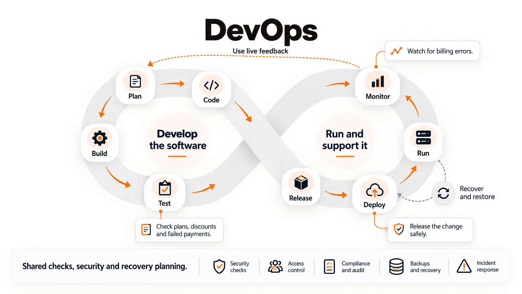 DevOps loop connecting development, testing, deployment, live monitoring, and feedback for a SaaS billing update.