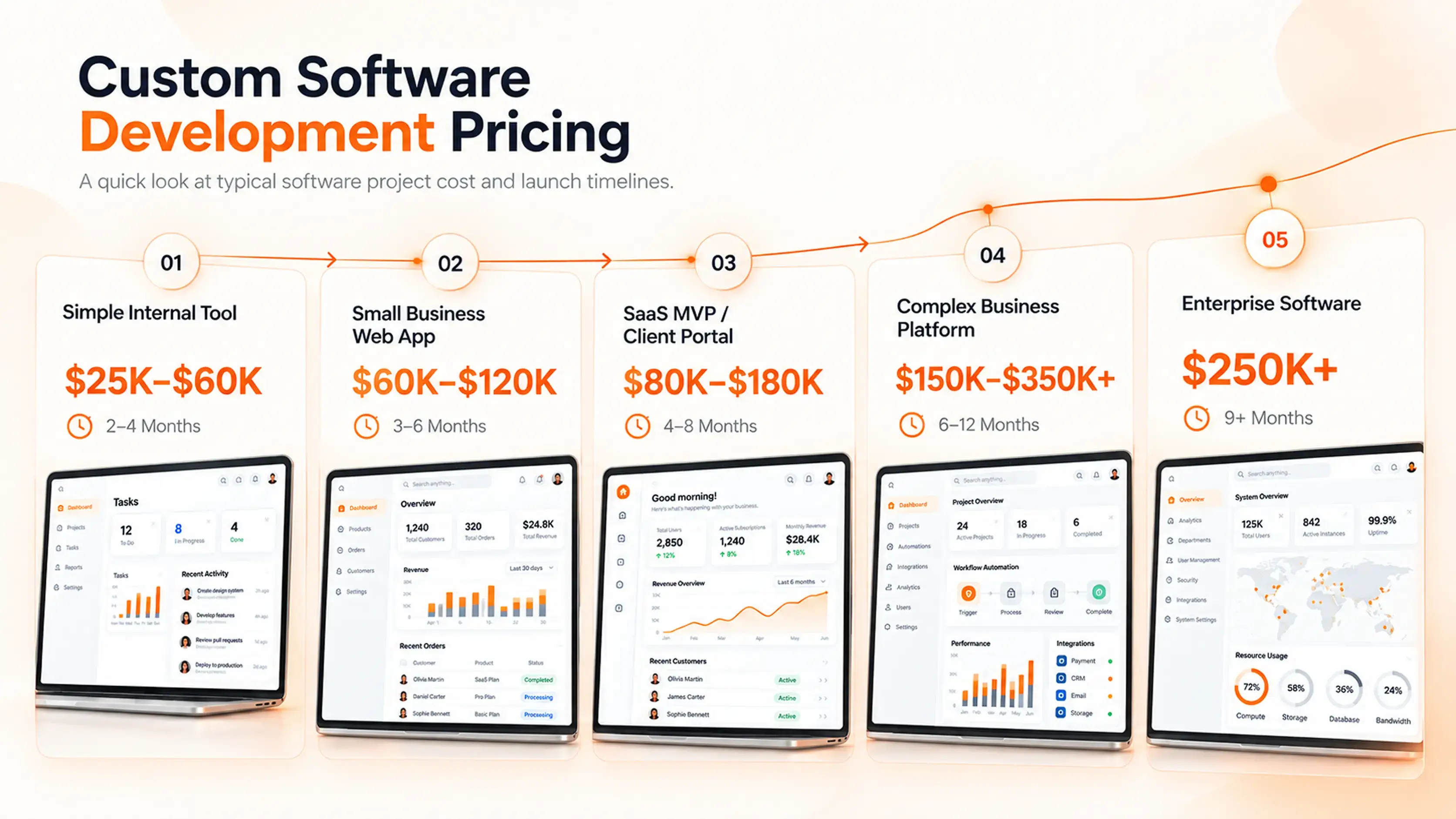 Custom Software Development Pricing: The Short Answer