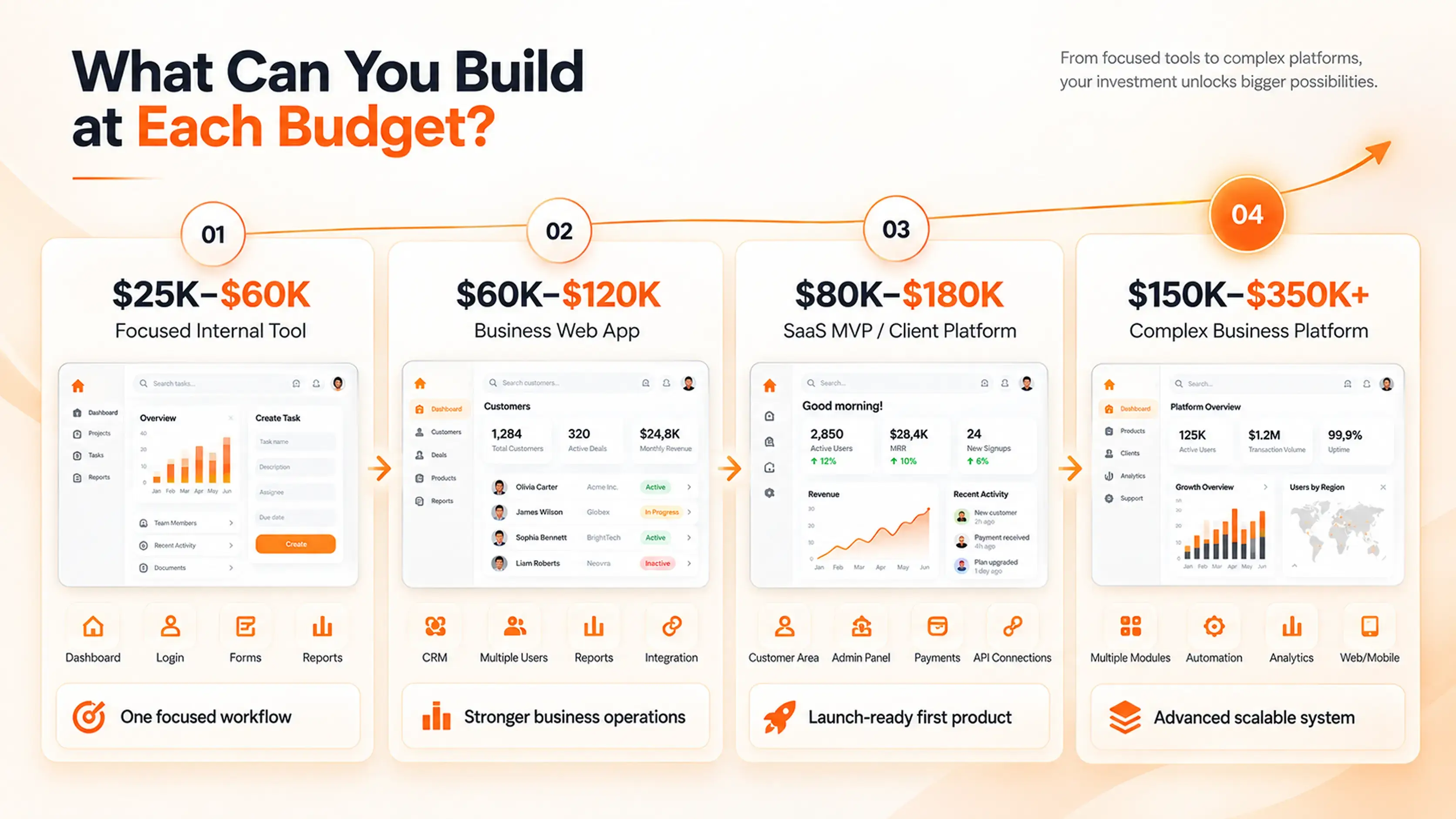 What Can You Build at Each Budget?