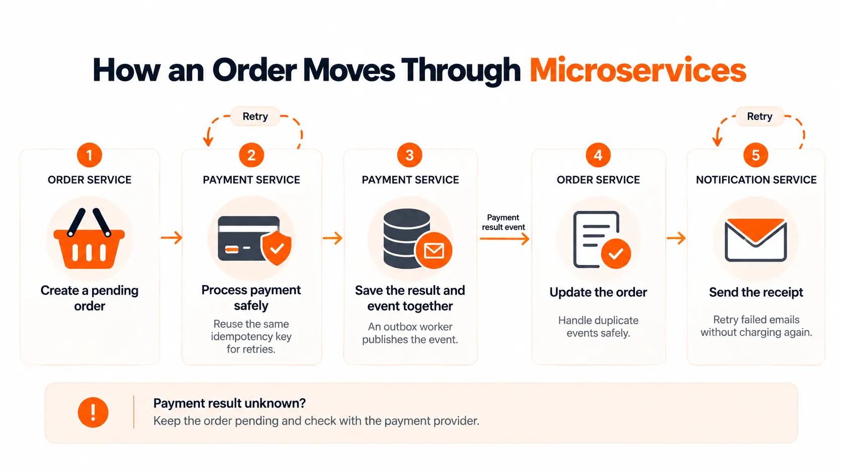 Microservices Best Practices in Action: An Order and Payment Example