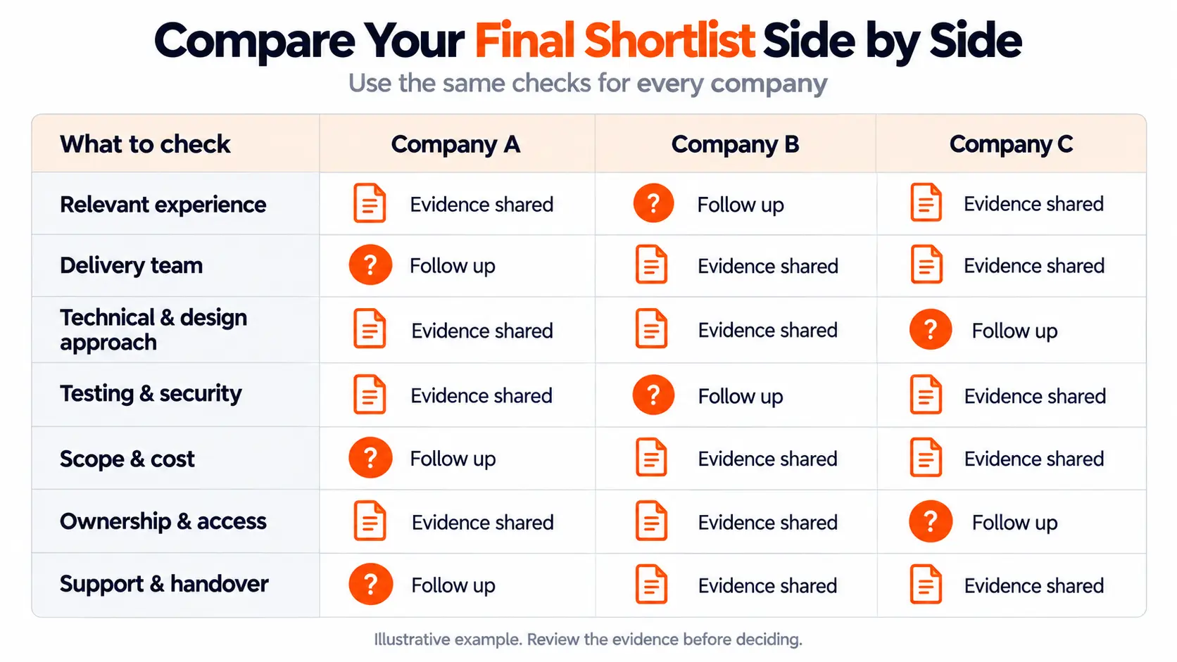 Compare Your Final Shortlist Side by Side When You are Choosing a Mobile App Development Company