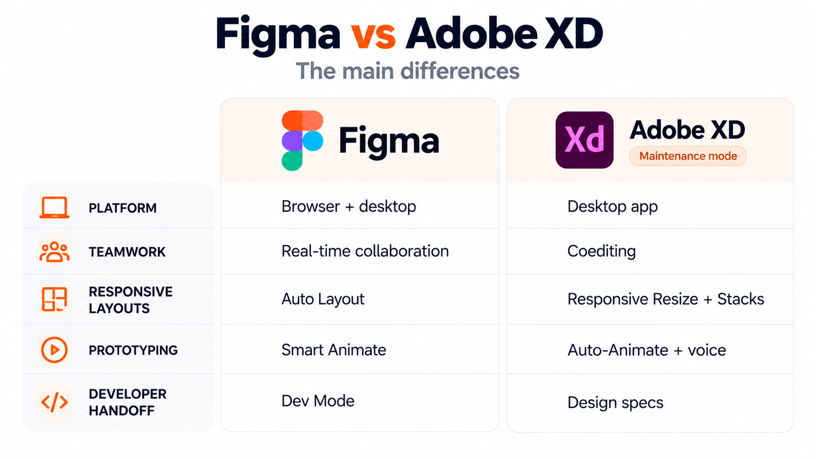 Figma vs Adobe XD: The Main Differences