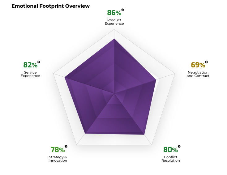 SAP Ariba Customer Satisfaction Graphic
