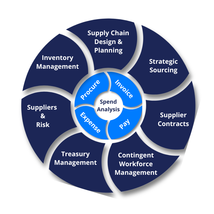 Coupa BSM Module Diagram