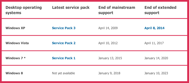 Windows OS Product Lifecycle Chart