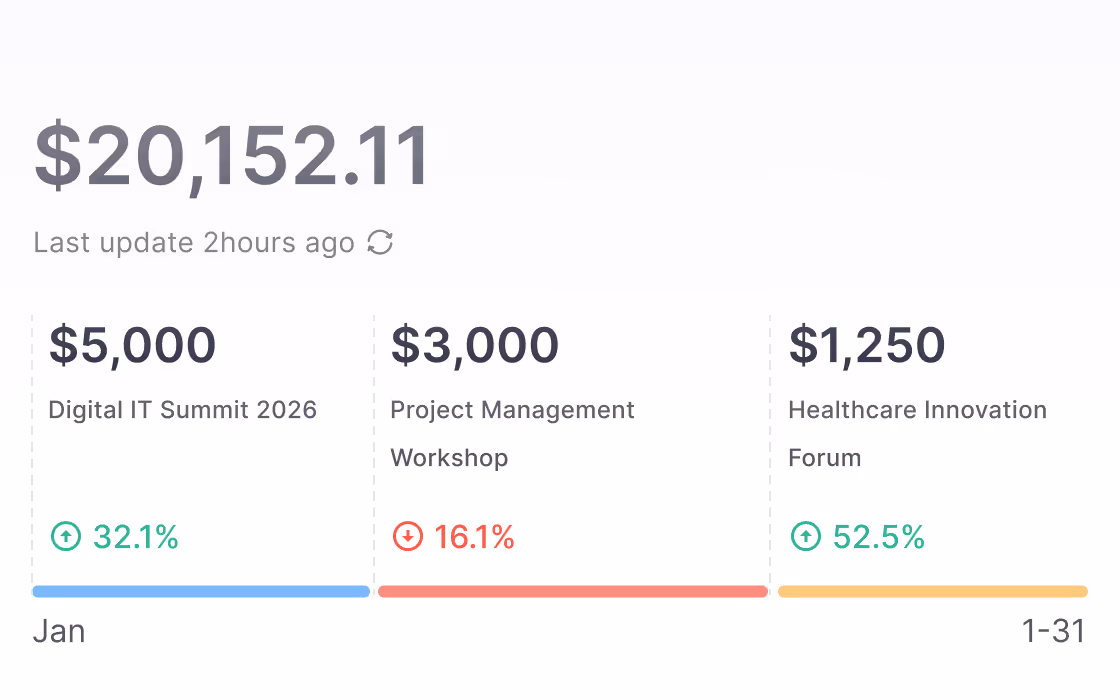 Revenue analytics dashboard showing event income, financial performance, and growth trends across multiple events.