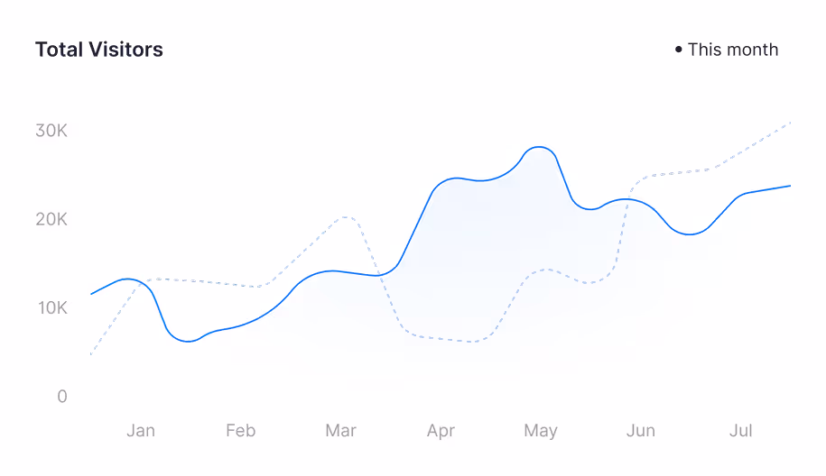 Visitor analytics chart showing monthly traffic trends and event performance insights.