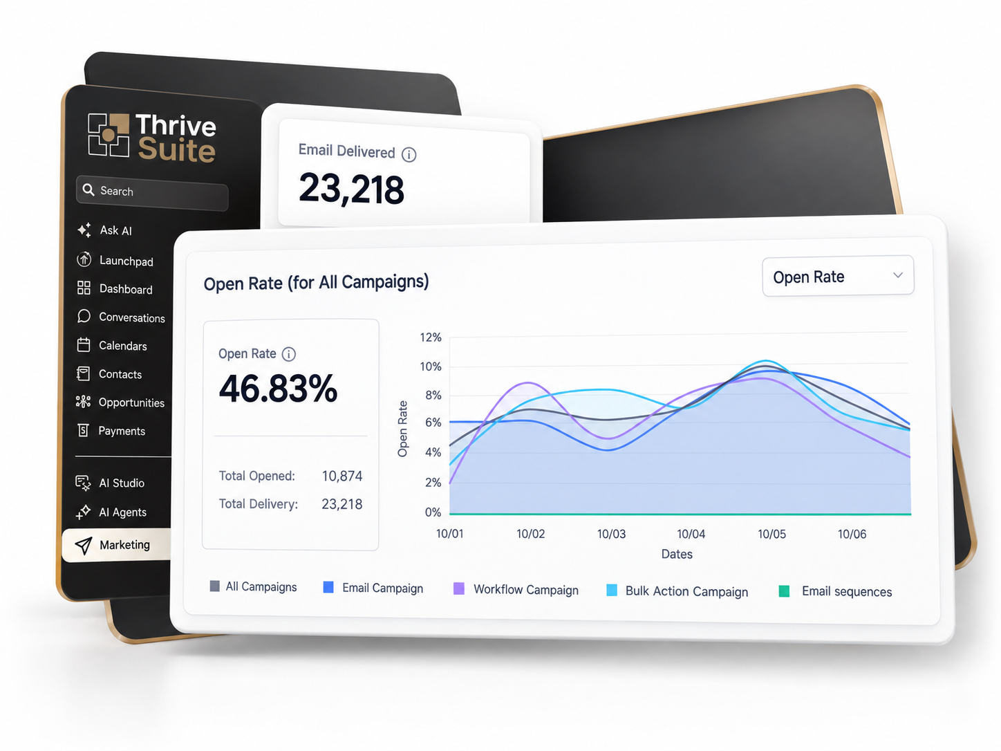 ThriveSuite campaign performance dashboard with sample email delivery and open-rate metrics.