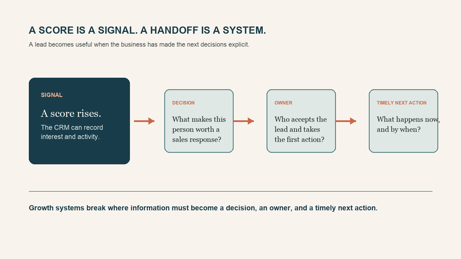 Diagram showing a lead signal moving through decision, owner, and timely next action.