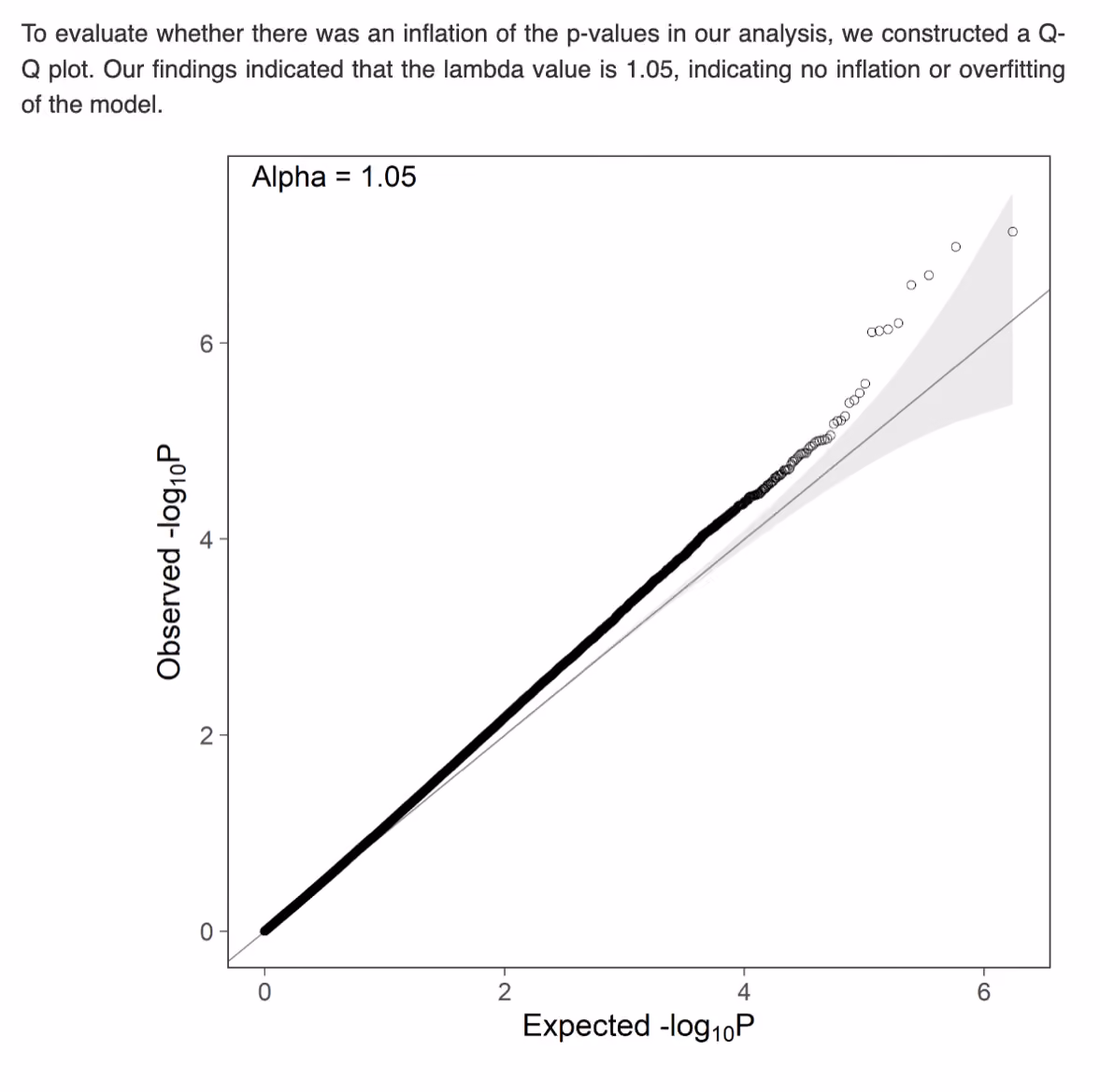 Q-Q plot comparing observed versus expected values, showing no inflation of p-values.