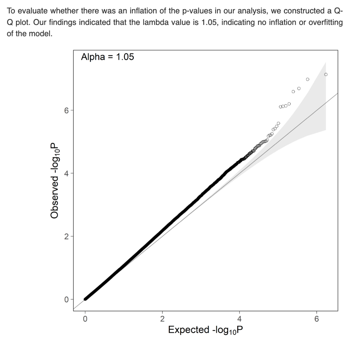 Q-Q plot comparing observed versus expected values, showing no inflation of p-values.