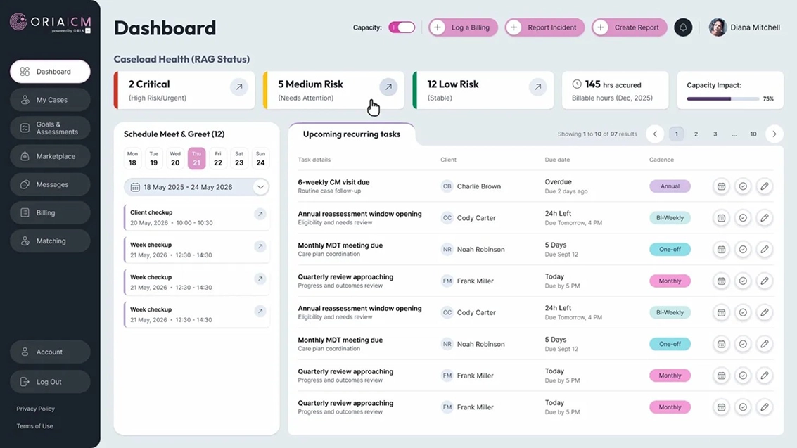 Dashboard interface showing caseload health with 2 critical, 5 medium risk, and 12 low risk cases, schedule of meet and greet dates, upcoming recurring tasks with client names and due dates, and capacity usage at 75%.