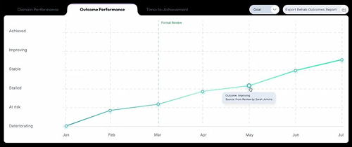 Line chart titled Outcome Performance showing improvement trends from January to July, with performance levels labeled from Deteriorating to Achieved.