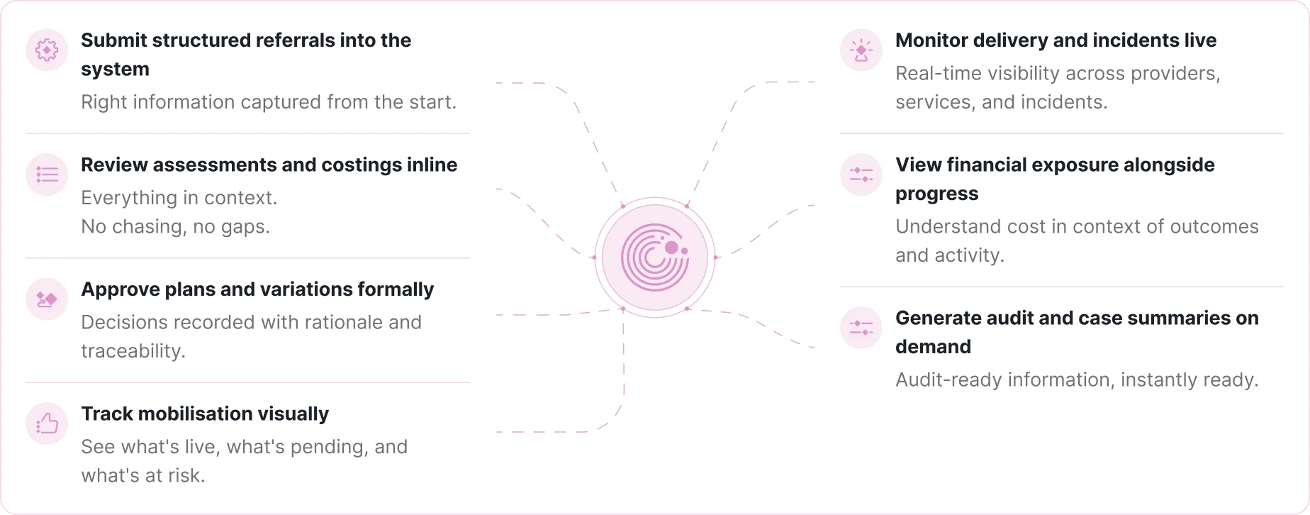Diagram with central icon connected by dashed lines to seven features: submit structured referrals, review assessments and costings inline, approve plans and variations formally, track mobilisation visually, monitor delivery and incidents live, view financial exposure alongside progress, and generate audit and case summaries on demand.