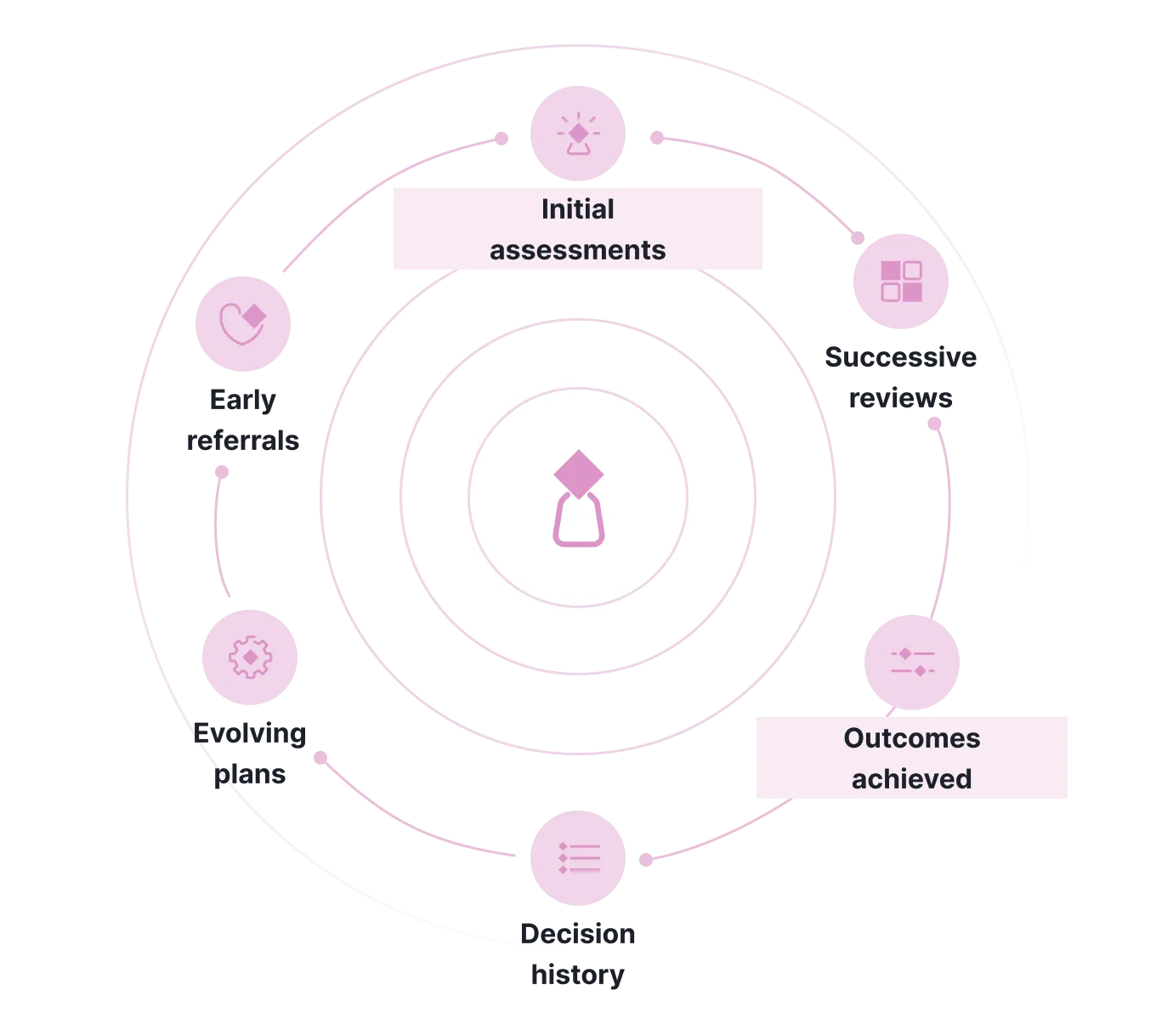 Circular flow diagram with stages: Initial assessments, Successive reviews, Outcomes achieved, Decision history, Evolving plans, and Early referrals around a central icon.