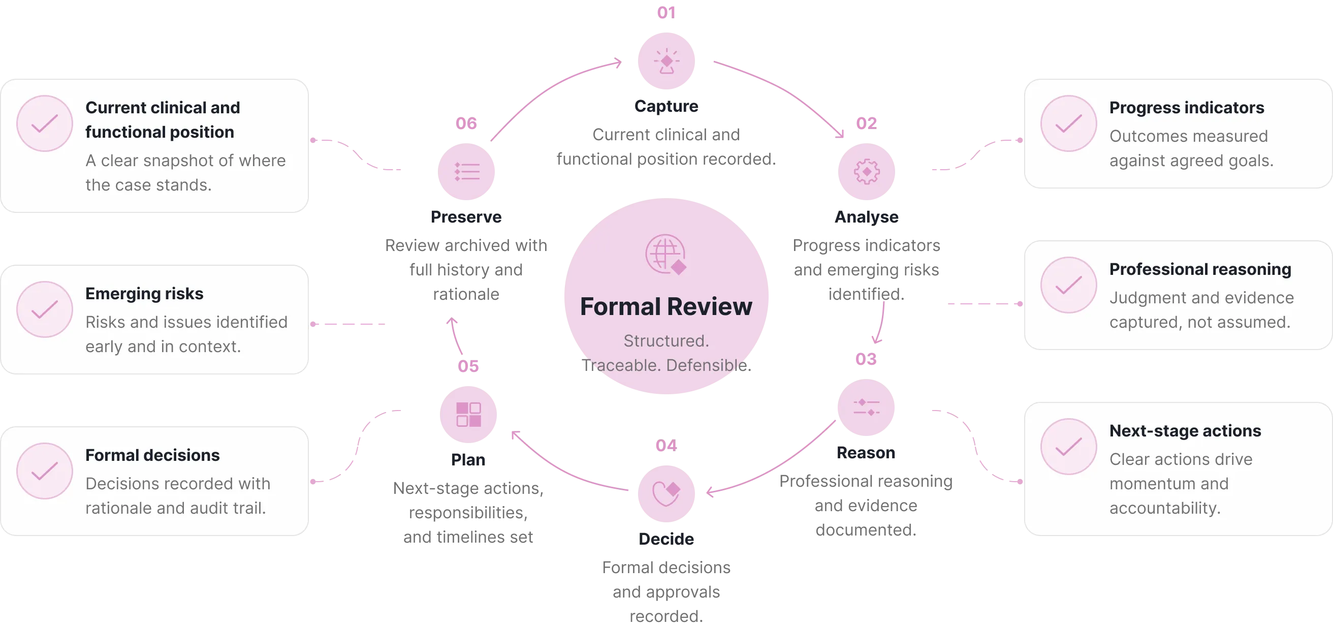 Cycle diagram showing six steps of a formal review process: Capture current clinical and functional position; Analyse progress indicators and emerging risks; Reason professional reasoning and evidence; Decide formal decisions and approvals; Plan next-stage actions and responsibilities; Preserve review archive with full history.