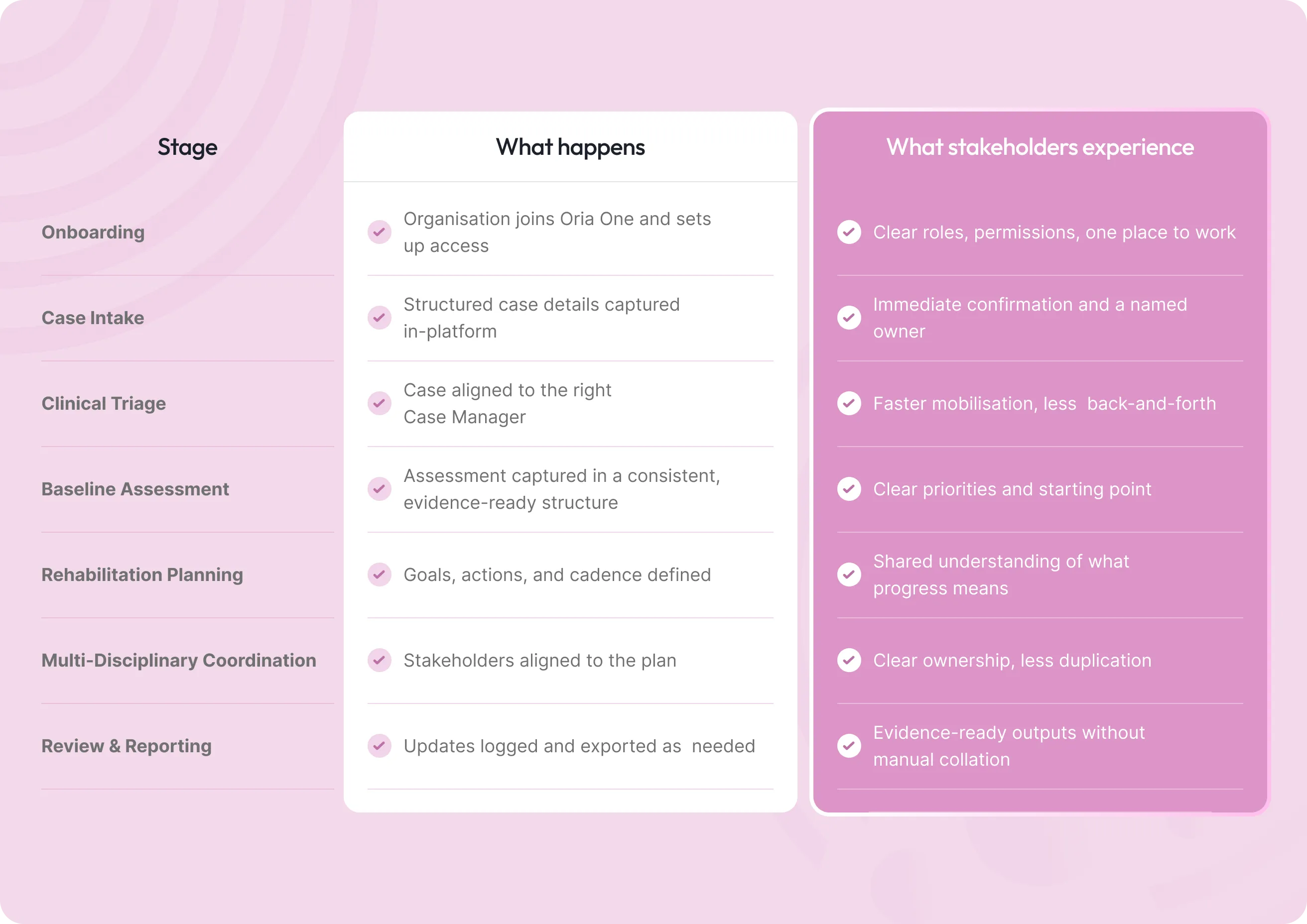 Table listing stages of a process from onboarding to review and reporting with columns for what happens at each stage and what stakeholders experience.