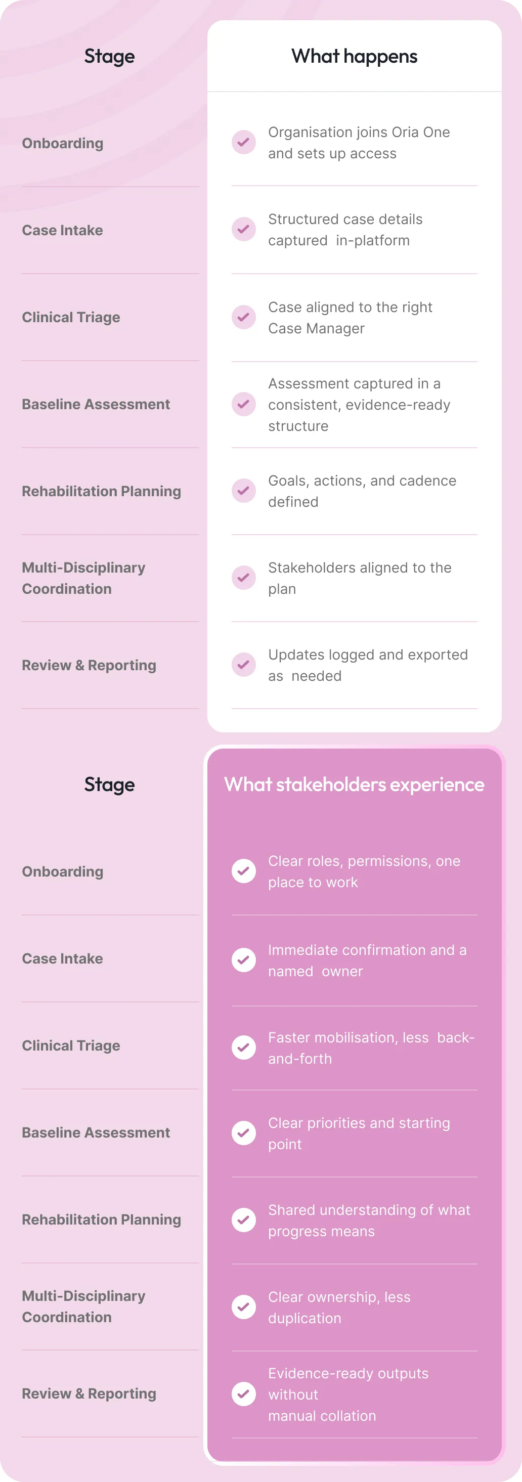 Table listing stages of a process from onboarding to review and reporting with columns for what happens at each stage and what stakeholders experience.