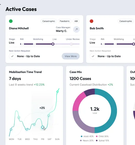 Dashboard showing active cases with patient details, mobilization trend graph, and case mix donut chart.