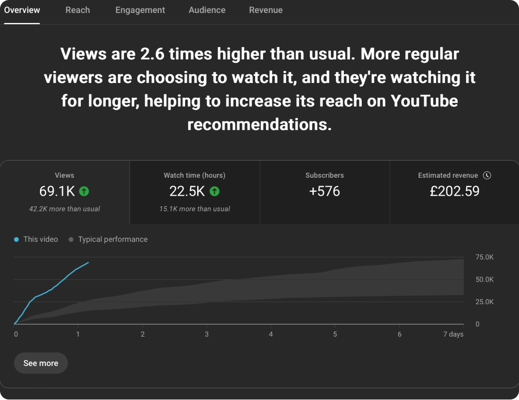 YouTube analytics overview showing views at 69.1K, watch time at 22.5K hours, 576 new subscribers, and estimated revenue of £202.59; views are 2.6 times higher than usual over 7 days.