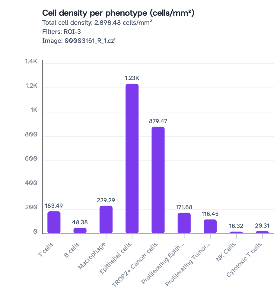 Cell density per phenotype bar chart, total 2,898.48 cells per square millimetre