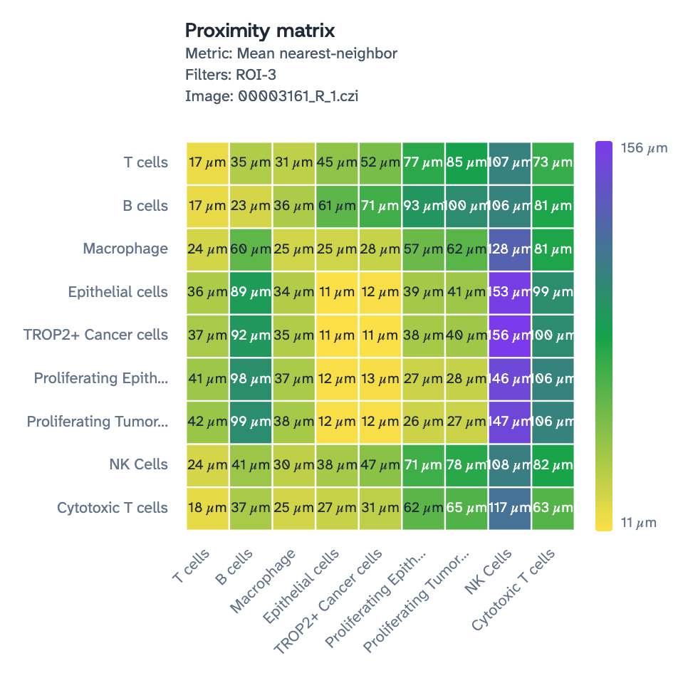 Proximity matrix of mean nearest-neighbor distances between phenotypes