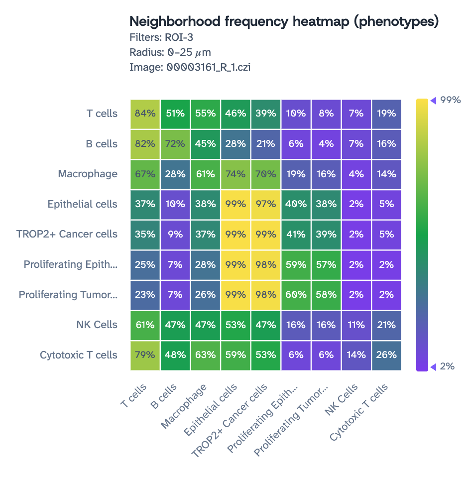 Neighborhood frequency heatmap of phenotypes within 0 to 25 micrometres