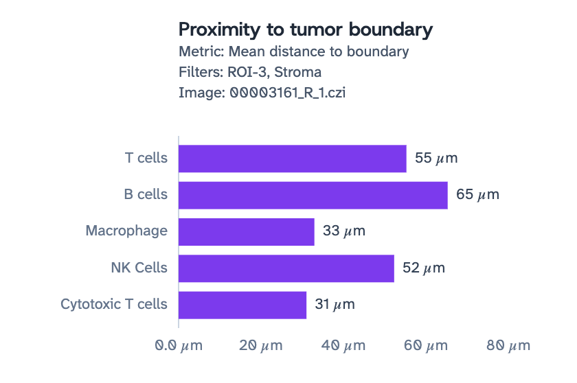 Proximity to tumor boundary bar chart for stromal immune phenotypes