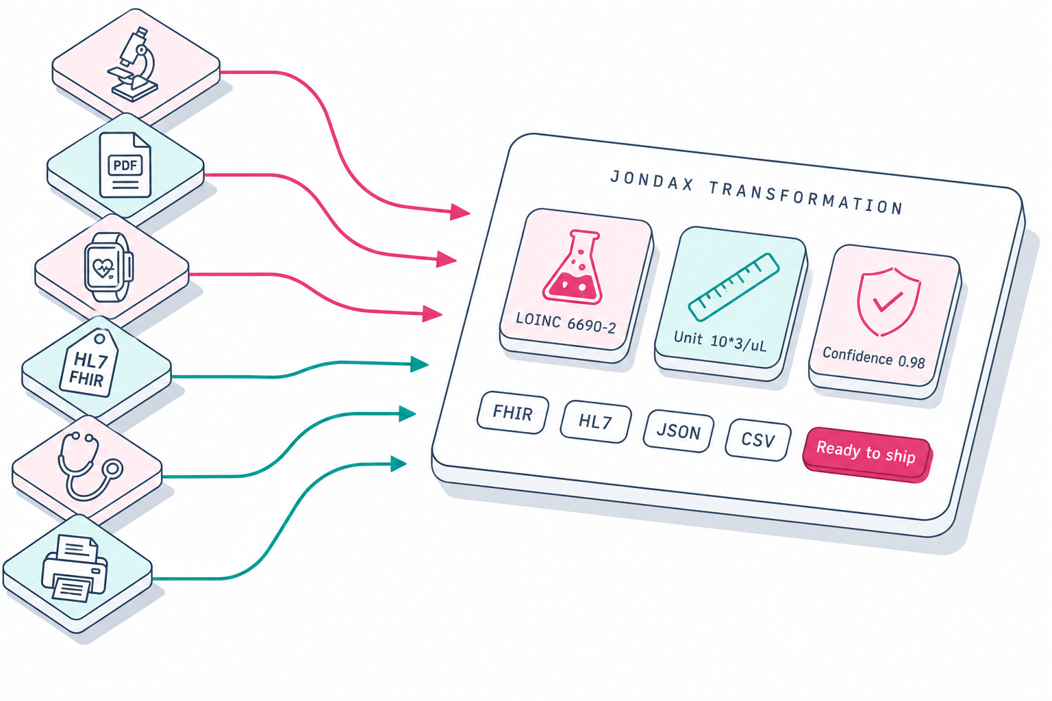 Scattered health data sources converging into a single JondaX REST API output