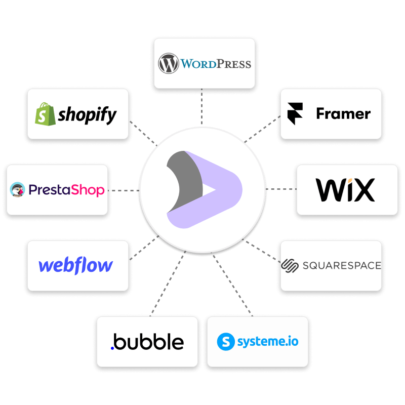 Vendeo compatible with Shopify, Wordpress, Webflow, Wix, Bubble.io, Framer, System.io, Squarespace, Prestashop, et cie