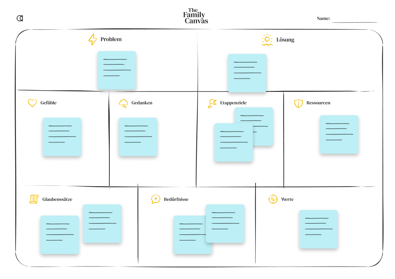 Unsere Essenz aus über 500 Coachings: Das AllyWell Family Canvas