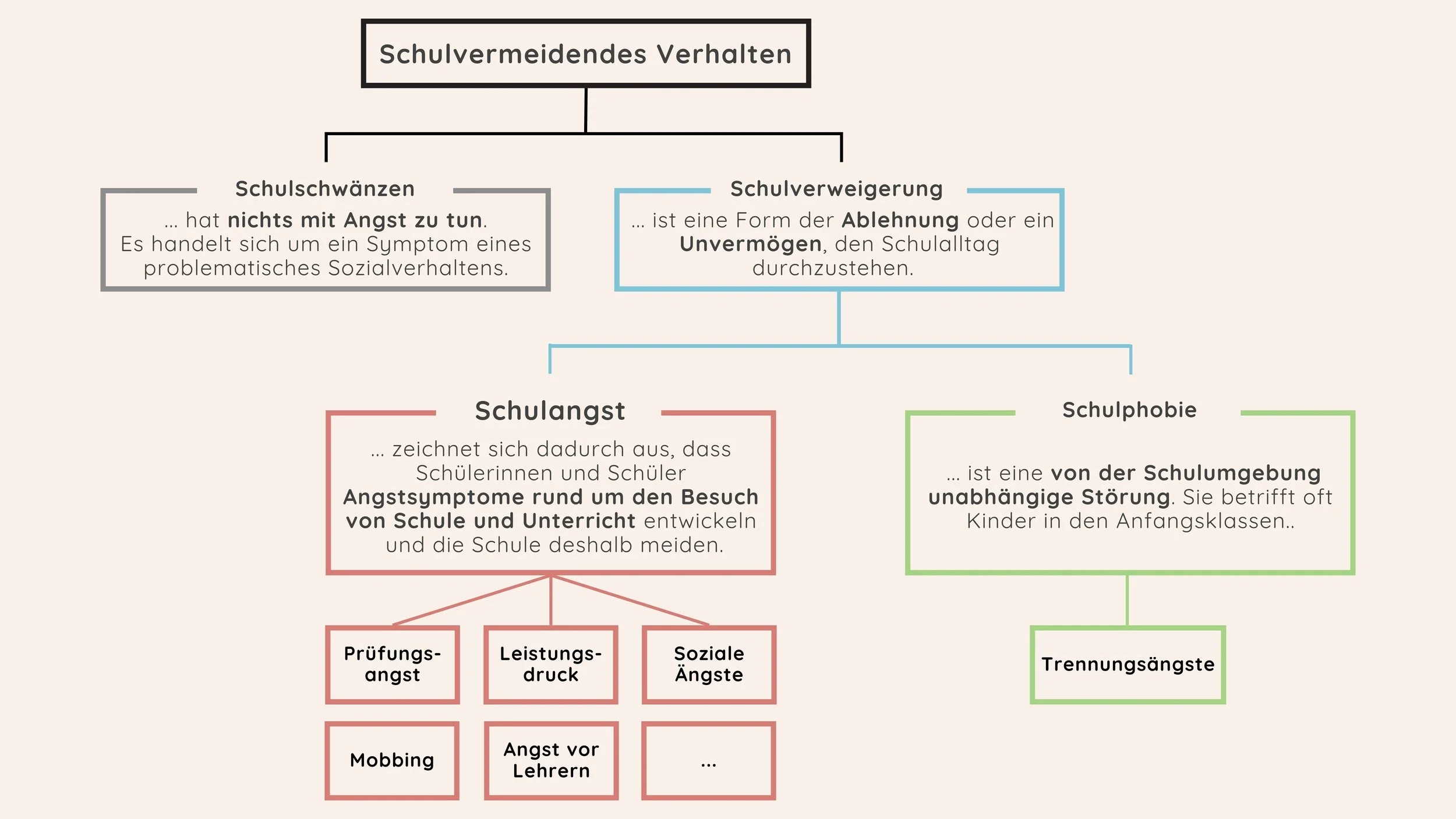 Einordnung von Schulangst