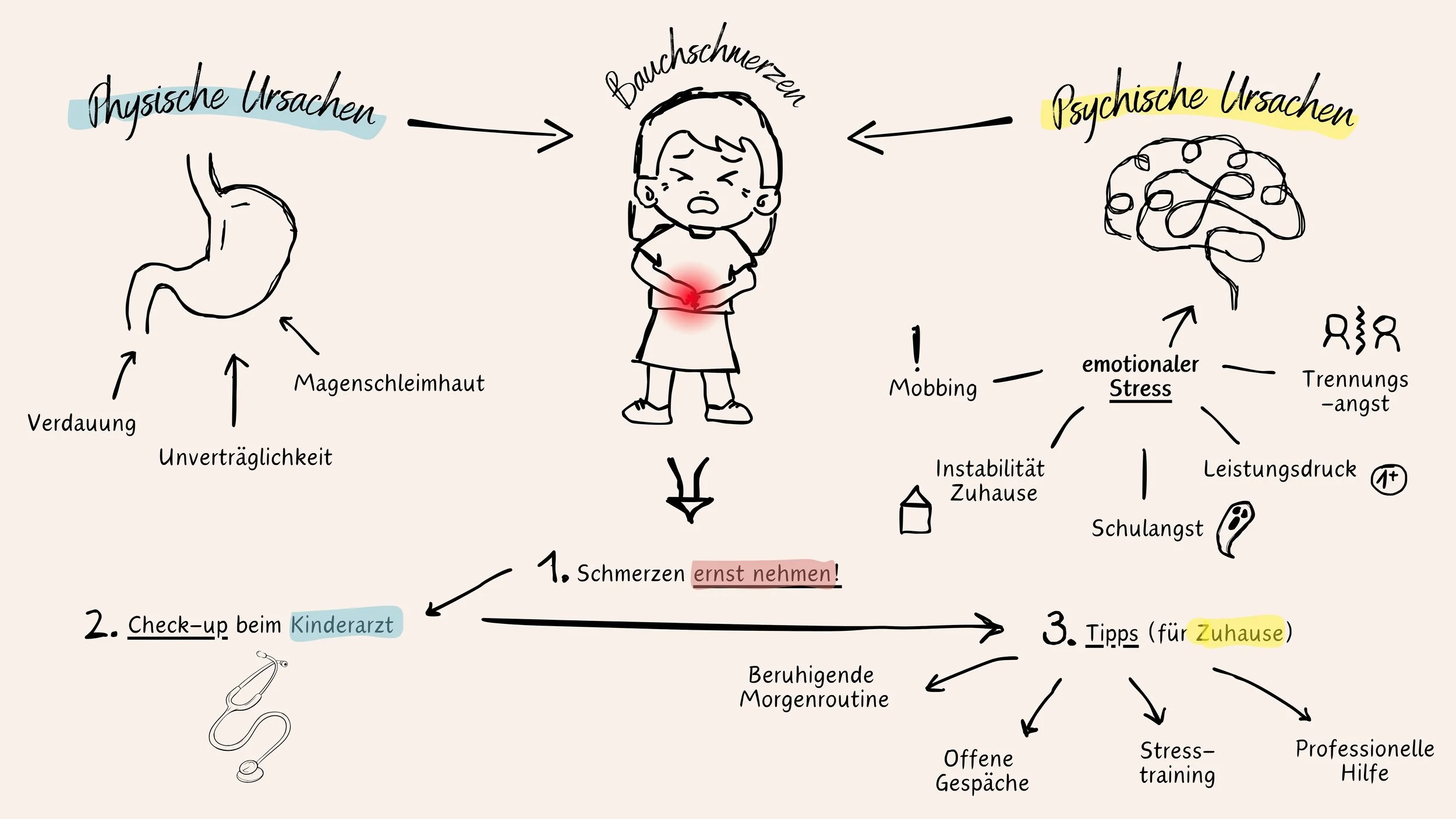  Bauchschmerzen vor der Schule: Welche Ursachen gibt es? 