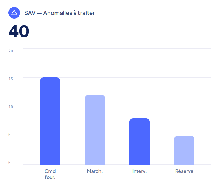 Illustration pilotage du SAV - All Manager