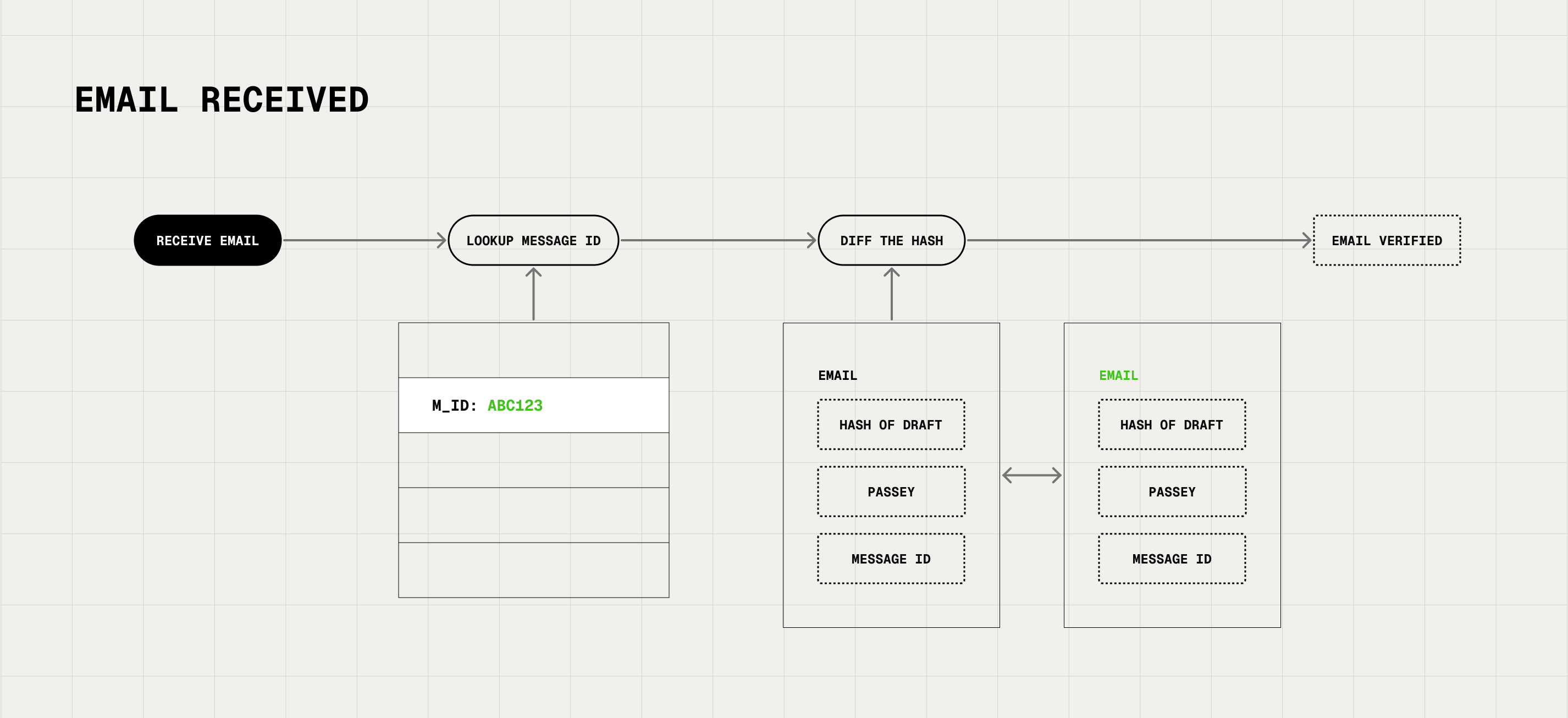 Outtake Verify technical architecture diagram showing email verification workflow on receipt - illustrating cryptographic authentication process from sender identity validation to recipient confirmation