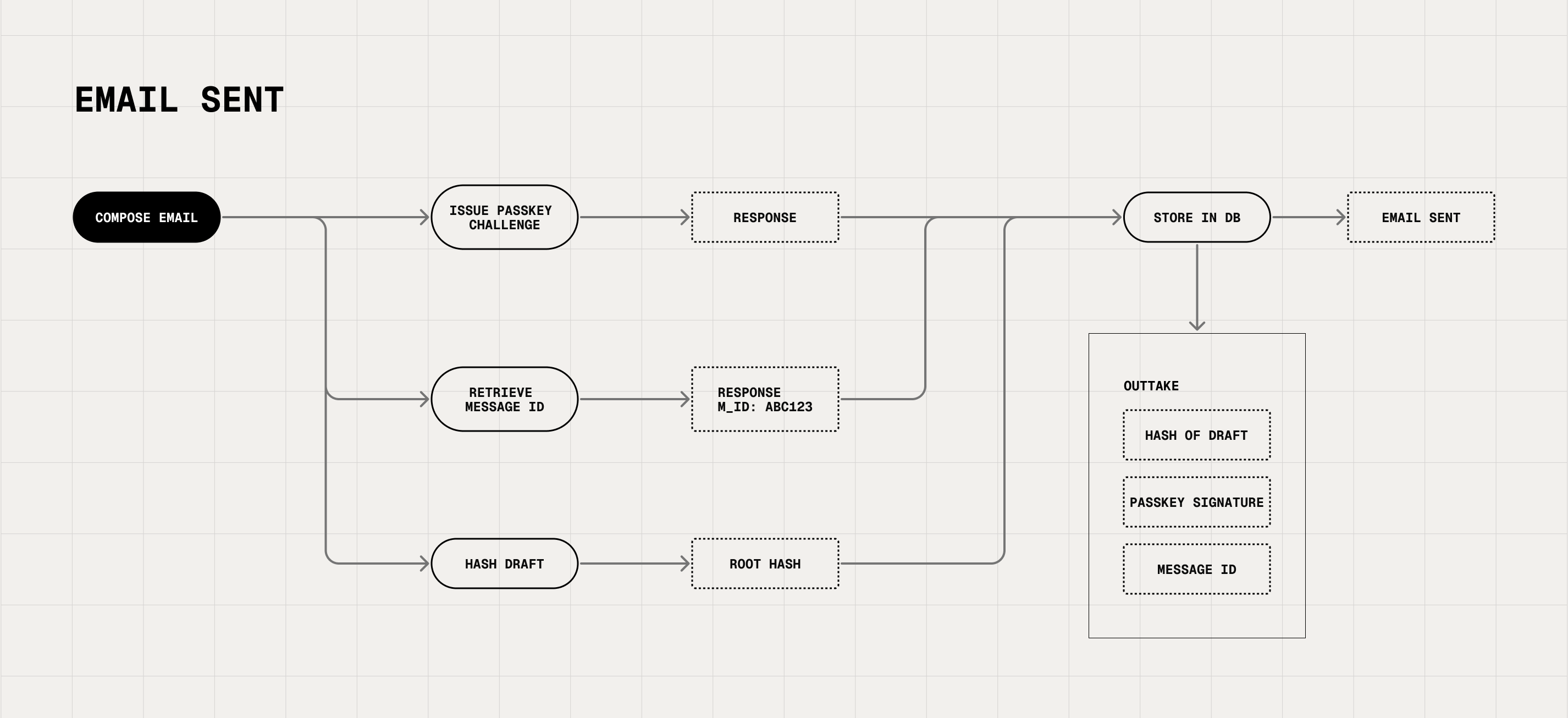 Technical architecture diagram displaying Outtake Verify's email sending system