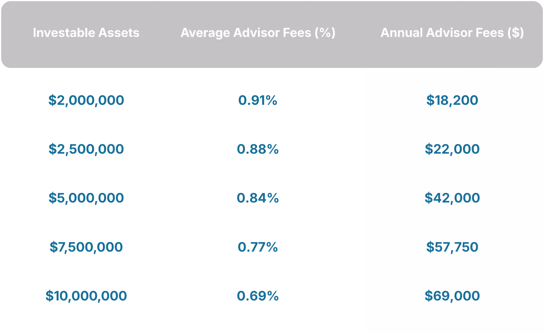 Table showing investable assets with decreasing average advisor fees from 0.91% to 0.69% and corresponding annual advisor fees from $18,200 to $69,000.