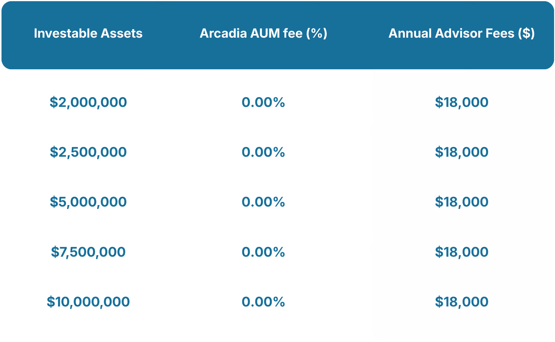 Table showing investable assets from $2,000,000 to $10,000,000 with 0.00% Arcadia AUM fee and annual advisor fees of $18,000 each.