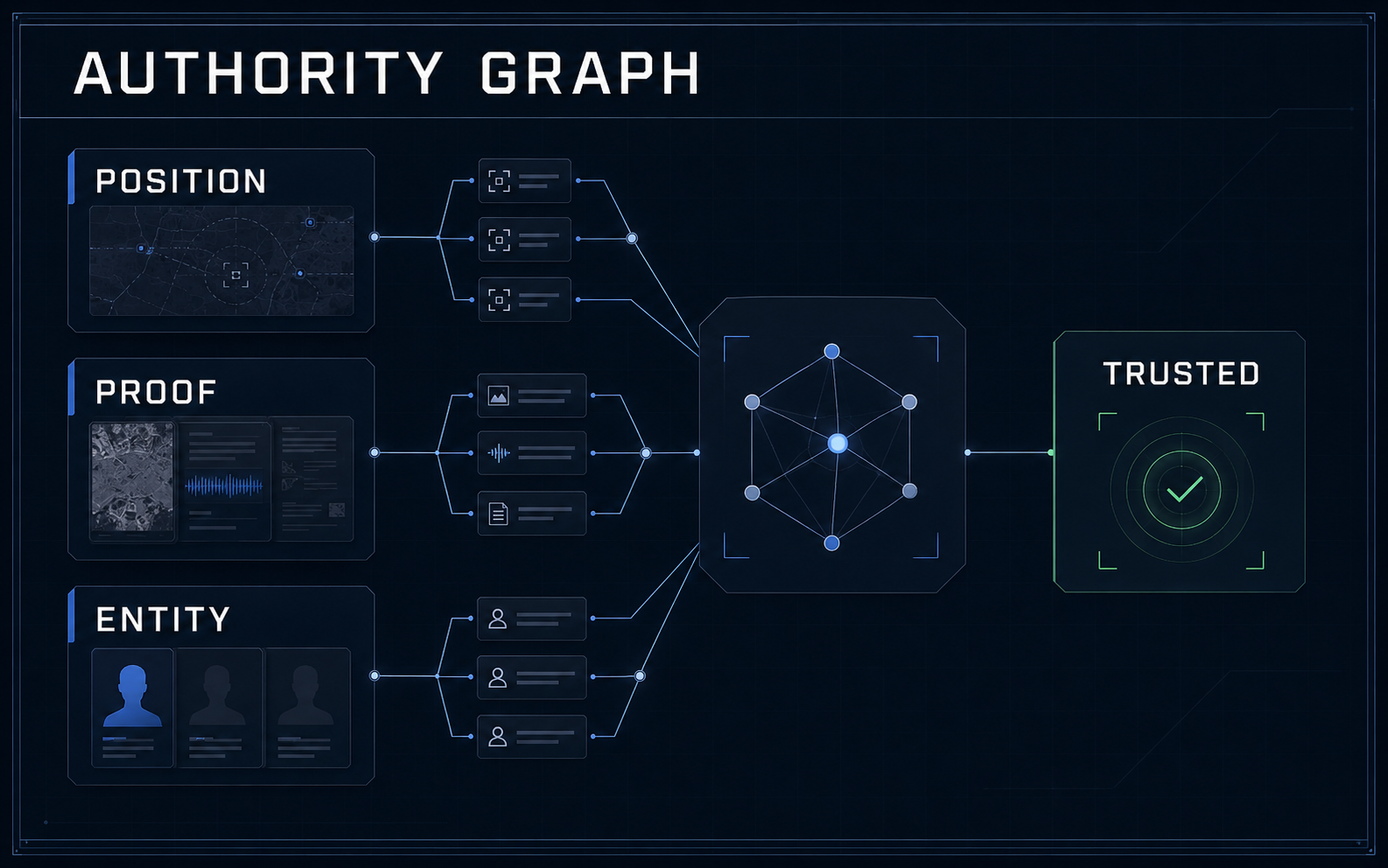 Vantage Layer authority core mapping positioning, proof, entity clarity, and the buyer decision path