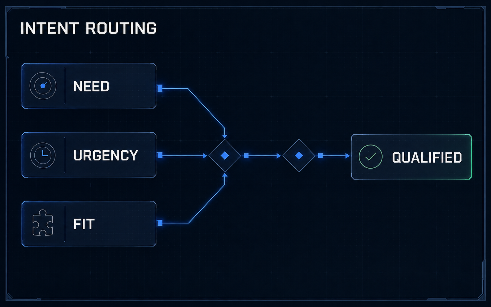 Vantage Layer intent core qualifying need, urgency, fit, and readiness before routing a conversation