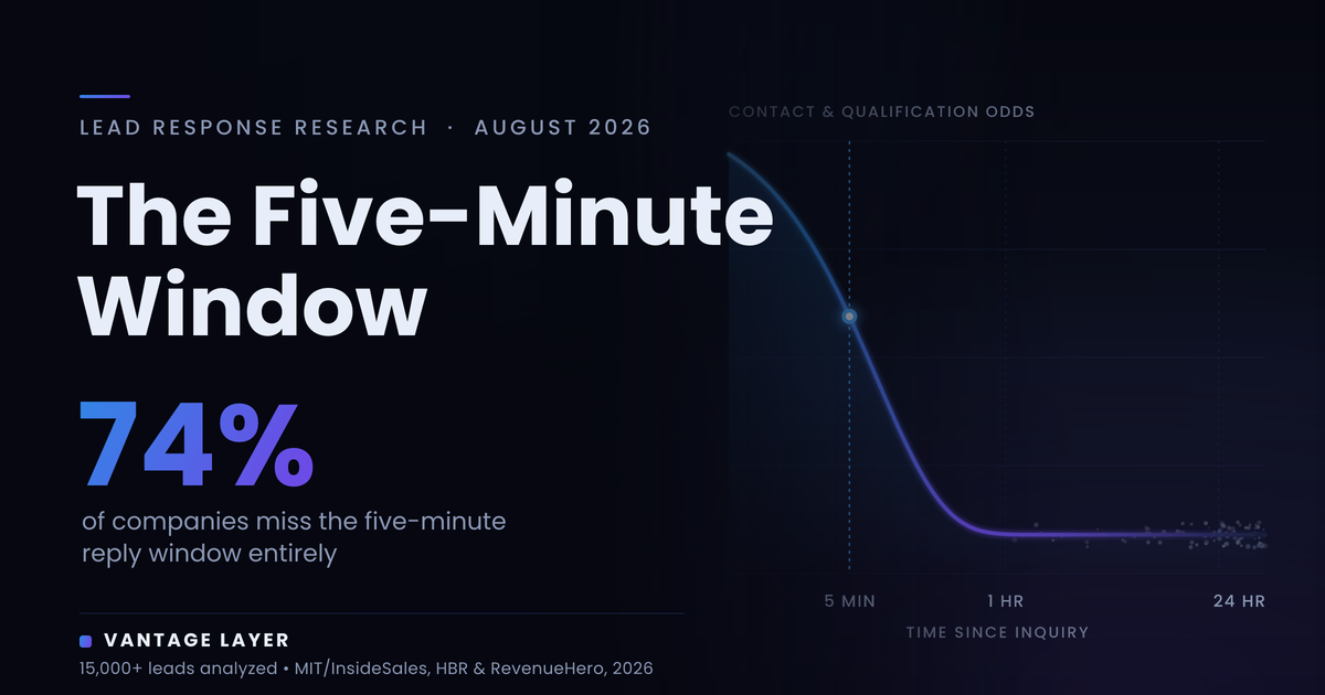 The Five-Minute Window lead-response research graphic with a declining response curve