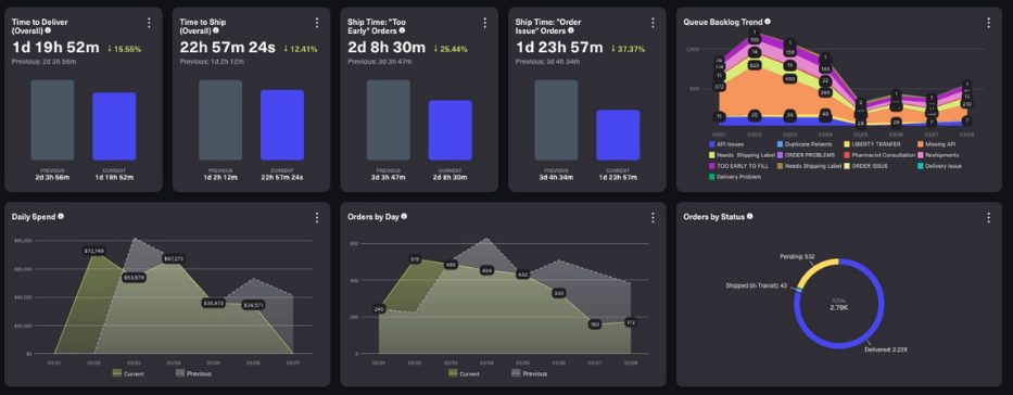 West Egg pharmacy analytics dashboard showing fulfillment, spend, order volume, order status, and operational performance data