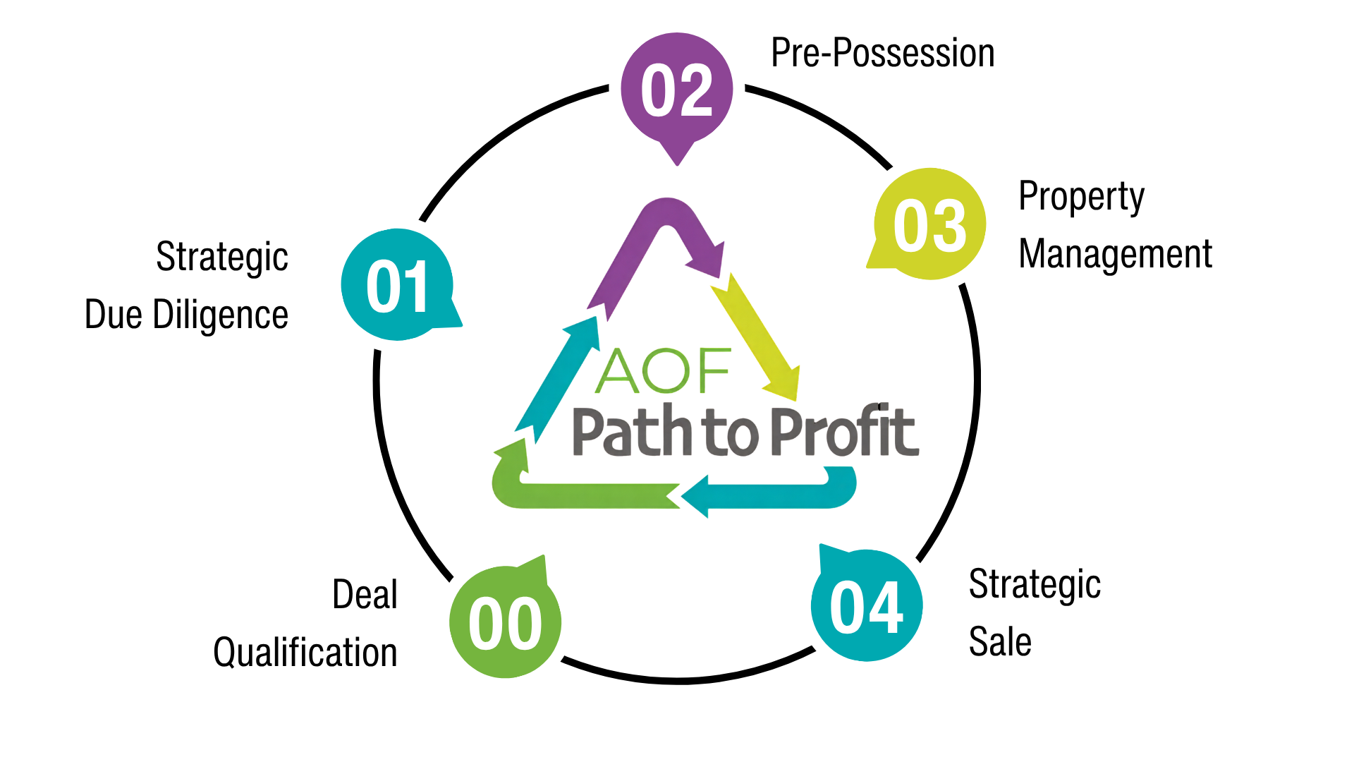 AOF Path to Profit — the five-stage framework