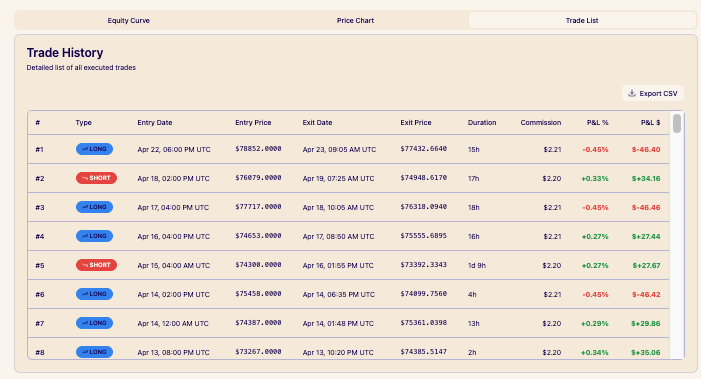 Trade history table displaying 8 executed trades with details including type, entry and exit dates, prices, duration, commission, and profit or loss percentages and amounts.