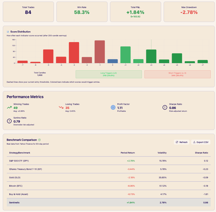 Trading performance dashboard showing total trades 84, win rate 58.3%, total P&L +1.84%, max drawdown -2.78%, score distribution bar chart, performance metrics including 49 winning trades, 35 losing trades, profit factor 1.11, Sharpe ratio 0.86, and benchmark comparison with various assets over an 83-day period.