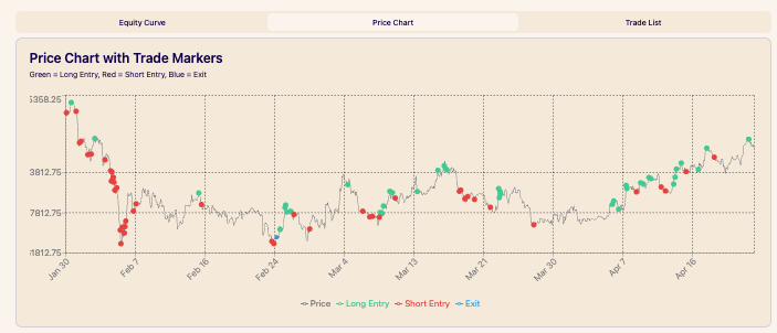 Price chart with lines showing fluctuations between January 30 and April 16, marked with green dots for long entries, red dots for short entries, and blue dots for exits.