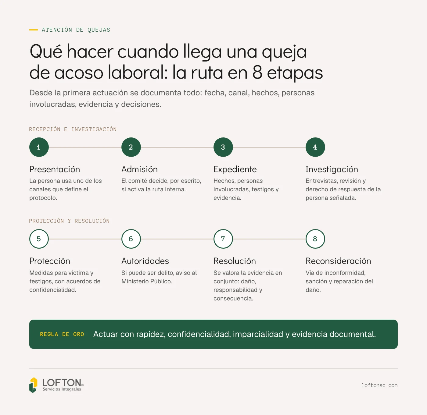 Ruta de atención de una queja de acoso laboral en 8 etapas: presentación, admisión, expediente, investigación, protección, autoridades, resolución y reconsideración
