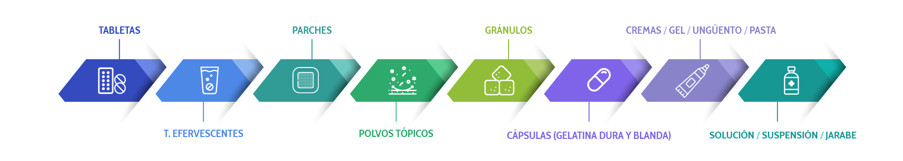 Formas farmacéuticas disponibles
