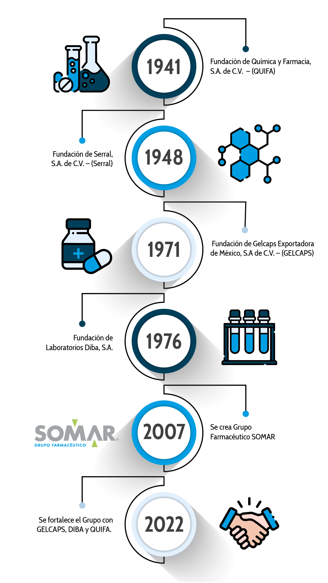 Historia de Grupo SOMAR